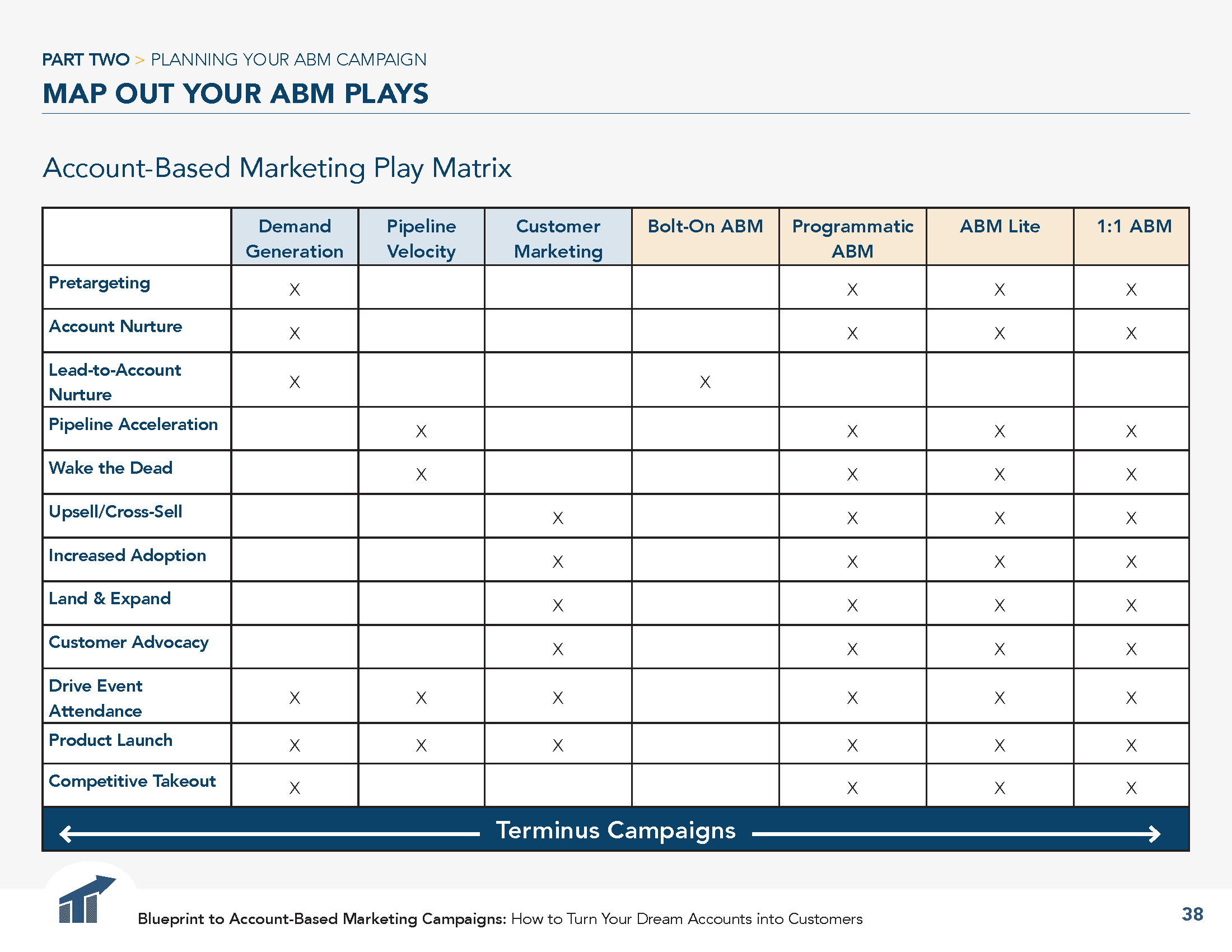 Account-based marketing plays matrix