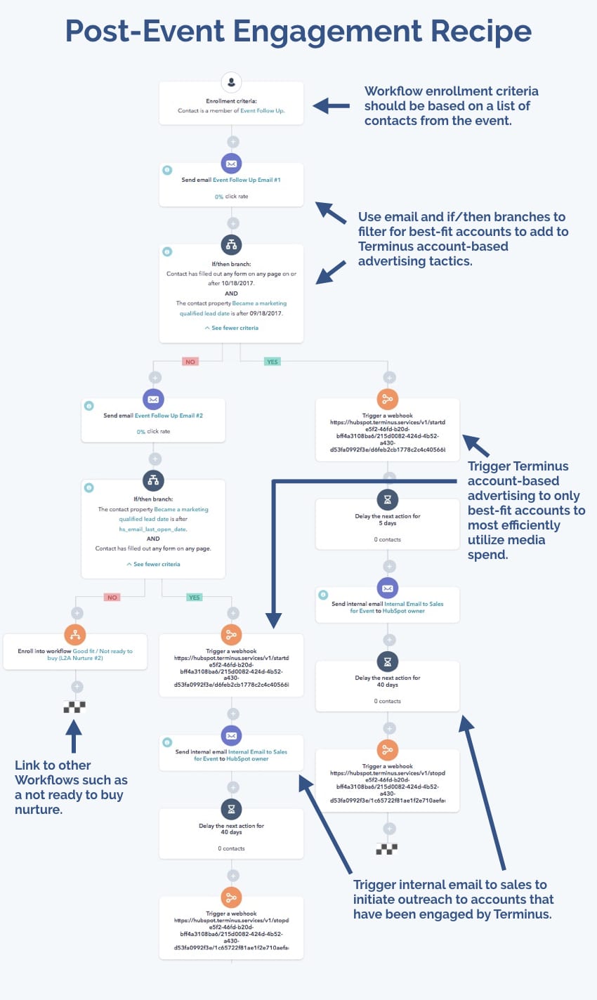 5 HubSpot Workflow Recipes for Inbound + AccountBased Marketing Terminus