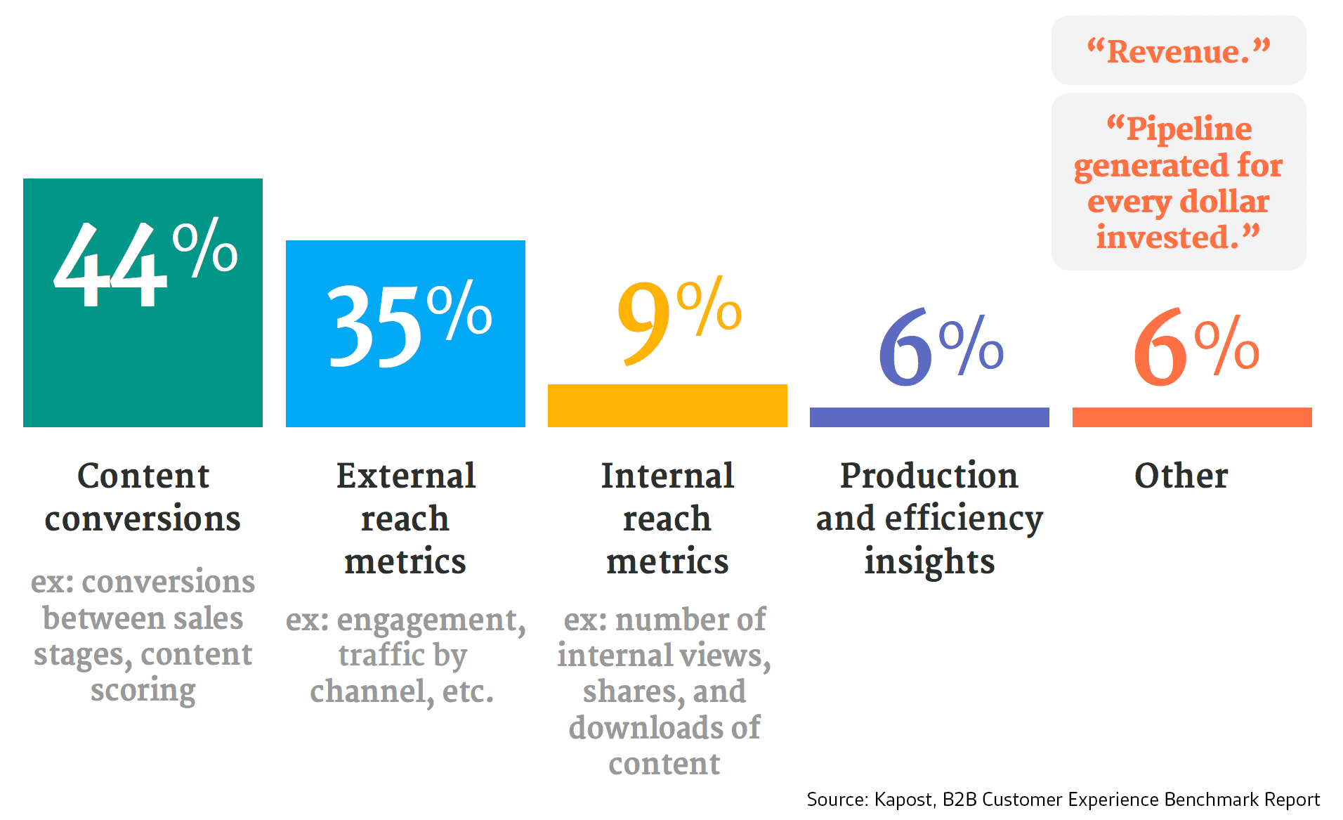 Content distribution impact graphic