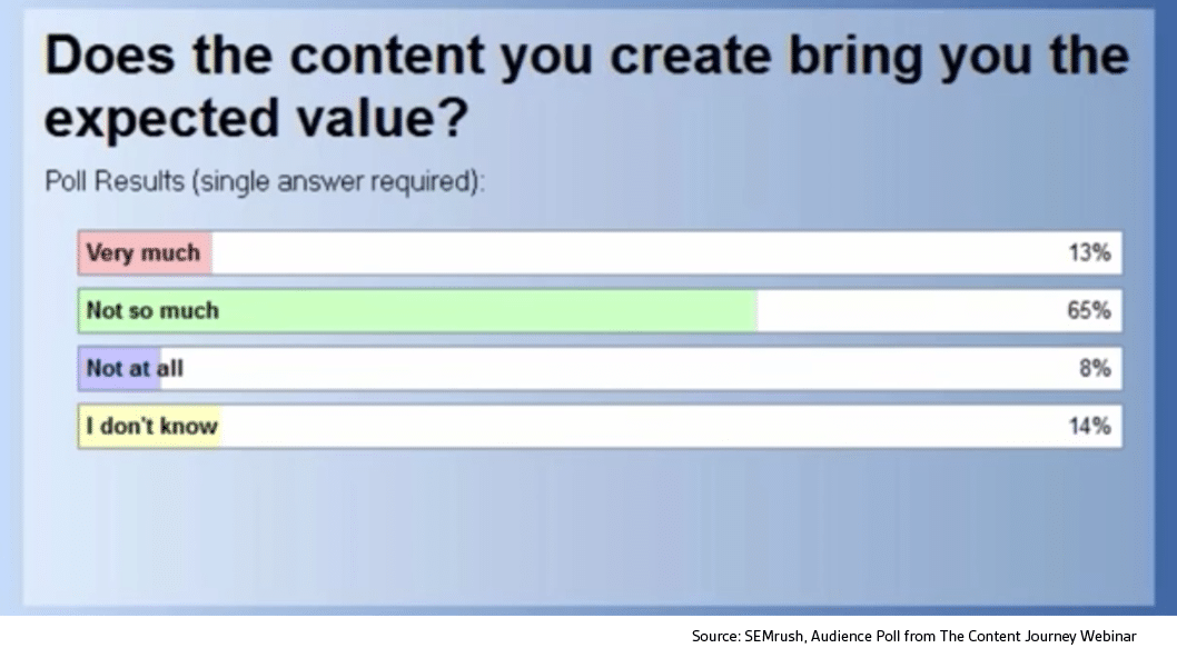 Audience webinar poll about content marketing tips