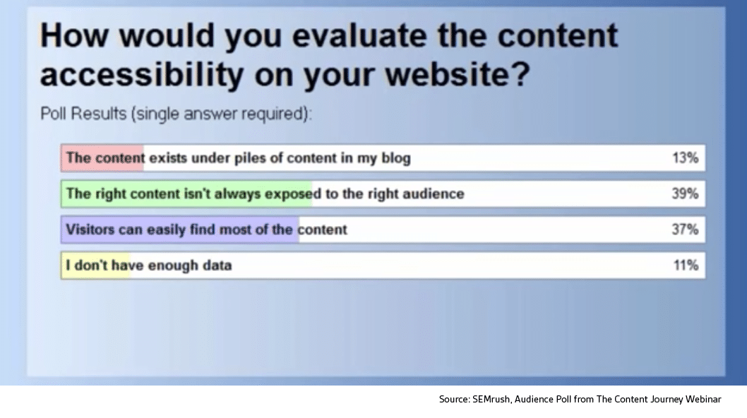 Content marketing tips webinar poll