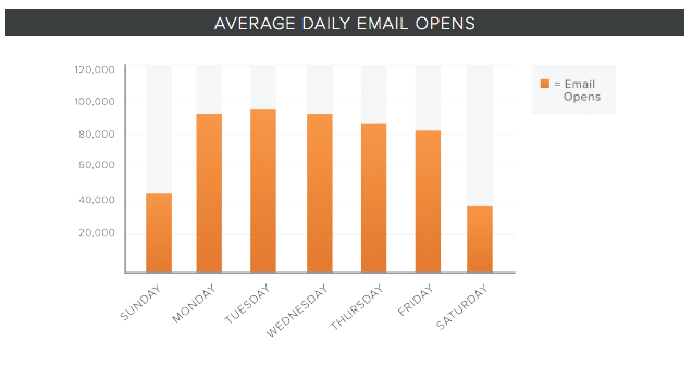 Hubspot says Tuesdays are the best time to send emails