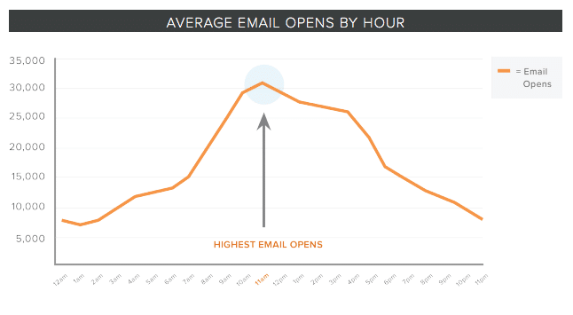 HubSpot says 11 am is the best time to send emails