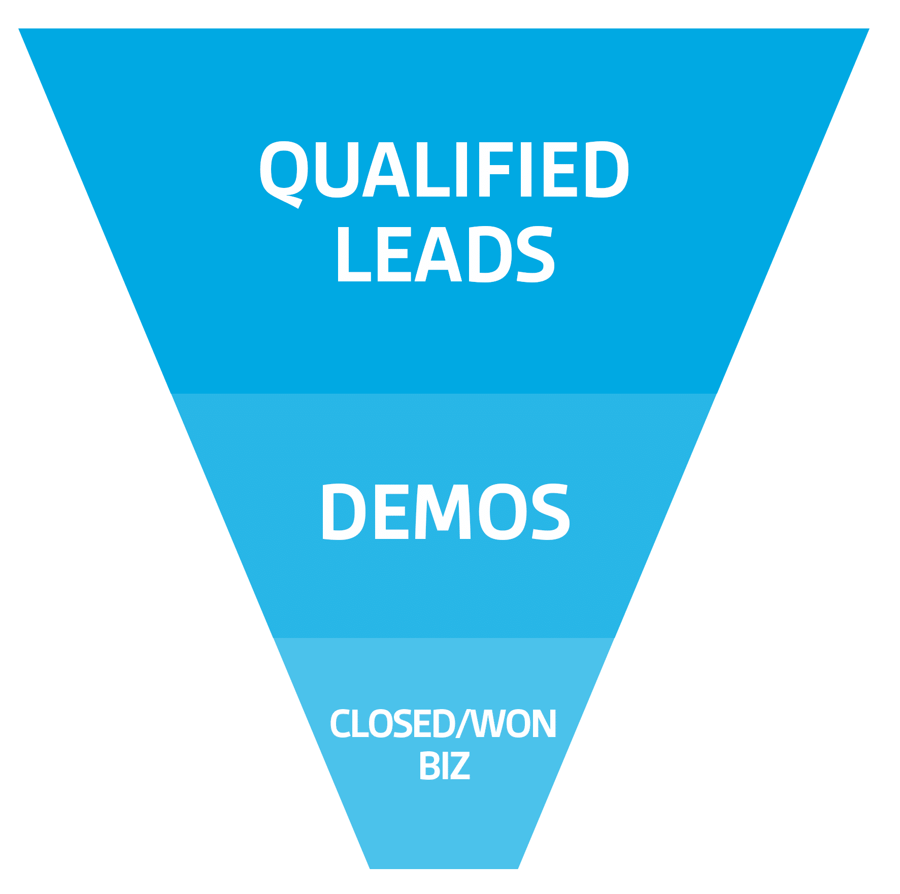 Sigstr sales and marketing strategy funnel